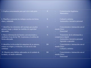 5. Explica correctamente para qué sirve cada parte

B

-

Comunicación lingüística
Matemática

6. Planifica y presenta los trabajos escritos de forma
clara y ordenada

B

-

Cultural y artística
Autonomía e iniciativa personal

7. Identifica los elementos del montaje que pueden
generar riesgo y adopta las medidas de seguridad
adecuadas

N

Conocimiento e interacción con el
mundo físico
Emocional

8. Busca información de fuentes convencionales y
mediante el uso de las TIC, la procesa y la utiliza de
forma adecuada.

N

Tratamiento de la información y
competencia digital
Autonomía e iniciativa personal
Aprender a aprender

9. Identifica la diversidad de máquinas de su entorno,
conoce su origen y evolución y su uso en la vida
cotidiana

SB

Conocimiento e interacción con el
mundo físico
Cultural y artística

10. Muestra unos hábitos adecuados en el cuidado de
la salud y el medio ambiente.

SB

Conocimiento e interacción con el
mundo físico
Emocional

 