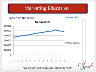 Marketing Educativo
       Nº Matriculados ESO
       2001/2011

                             Fuente: INE
 