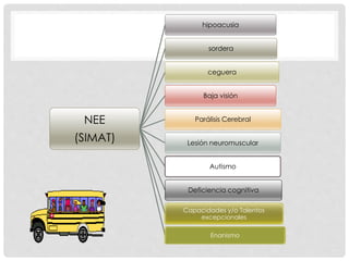 NEE
(SIMAT)
hipoacusia
sordera
ceguera
Baja visión
Parálisis Cerebral
Lesión neuromuscular
Autismo
Deficiencia cognitiva
Capacidades y/o Talentos
excepcionales
Enanismo
 
