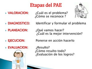 Etapas del PAE
 VALORACION: ¿Cuál es el problema?
¿Cómo se reconoce ?
 DIAGNOSTICO: Identificar y formular el problema
 PLANEACION: ¿Qué vamos hacer?
¿Cuál es la mejor intervención?
 EJECUCION: Ponerse en acción hacerlo
 EVALUACION: ¿Resulto?
¿Cómo resulto todo?
¿Evaluación de los logros?
 