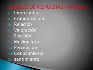 MODELO DE RESPUESTAS HUMANAS
I. Intercambio
II. Comunicación
III. Relación
IV. Valoración
V. Elección
VI. Movimiento
VII. Percepción
VIII.Conocimiento
IX. sentimiento
 