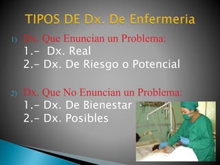 1) Dx. Que Enuncian un Problema:
1.- Dx. Real
2.- Dx. De Riesgo o Potencial
2) Dx. Que No Enuncian un Problema:
1.- Dx. De Bienestar
2.- Dx. Posibles
 