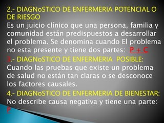 2.- DIAGNoSTICO DE ENFERMERIA POTENCIAL O
DE RIESGO
Es un juicio clínico que una persona, familia y
comunidad están predispuestos a desarrollar
el problema. Se denomina cuando El problema
no esta presente y tiene dos partes: P + C
3.- DIAGNoSTICO DE ENFERMERIA POSIBLE:
Cuando las pruebas que existe un problema
de salud no están tan claras o se desconoce
los factores causales.
4.- DIAGNoSTICO DE ENFERMERIA DE BIENESTAR:
No describe causa negativa y tiene una parte:
P
 