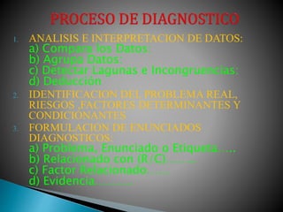 1. ANALISIS E INTERPRETACION DE DATOS:
a) Compara los Datos:
b) Agrupa Datos:
c) Detectar Lagunas e Incongruencias:
d) Deducción
2. IDENTIFICACION DEL PROBLEMA REAL,
RIESGOS ,FACTORES DETERMINANTES Y
CONDICIONANTES
3. FORMULACION DE ENUNCIADOS
DIAGNOSTICOS:
a) Problema, Enunciado o Etiqueta…..
b) Relacionado con (R/C)……..
c) Factor Relacionado……
d) Evidencia……….
 