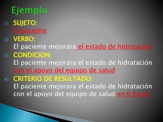 1) SUJETO:
El paciente
2) VERBO:
El paciente mejorara el estado de hidratación
3) CONDICION:
El paciente mejorara el estado de hidratación
con el apoyo del equipo de salud
4) CRITERIO DE RESULTADO:
El paciente mejorara el estado de hidratación
con el apoyo del equipo de salud en 6 horas
 