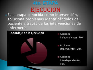  Es la etapa conocida como intervención,
soluciona problemas identificándolos del
paciente a través de las intervenciones de
enfermería.
Abordaje de la Ejecucion Acciones
Independientes 70%
Acciones
Dependientes 20%
Acciones
Interdependientes
10%
 