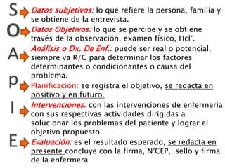 Datos subjetivos: lo que refiere la persona, familia y
se obtiene de la entrevista.
Datos Objetivos: lo que se percibe y se obtiene
través de la observación, examen físico, Hcl°.
Análisis o Dx. De Enf.: puede ser real o potencial,
siempre va R/C para determinar los factores
determinantes o condicionantes o causa del
problema.
Planificación: se registra el objetivo, se redacta en
positivo y en futuro.
Intervenciones: con las intervenciones de enfermería
con sus respectivas actividades dirigidas a
solucionar los problemas del paciente y lograr el
objetivo propuesto
Evaluación: es el resultado esperado, se redacta en
presente concluye con la firma, N°CEP, sello y firma
de la enfermera
o
A
p
I
E
 