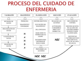 PROCESO DEL CUIDADO DE ENFERMERÍA
PROBLEMA
DIAGNÓSTICO
ENFERMERO
VALORACIÓN DIAGNÓSTICO PLANIFICACIÓN EJECUCIÓN EVALUACIÓN
RECOGIDA DE
DATOS
DEFINIR OBJETIVOS:
EN FUNCIÓN DEL
DIAGNÓSTICO
DEL CONTEXTO
MARCANDO UN
TIEMPO PARA SU
LOGRO.
DETERMINANDO
CRITERIOS DE
RESULTADOS
REALIZAR LAS
ACCIONES
ACTIVIDADES
CUIDADORAS
DIRECTAS E
INDIRECTAS.
PRESCRIBIR LAS
ACCIONES
ORGANIZACIÓN DE
DATOS
VALIDACIÓN DE
DATOS
REGISTRO DE
DATOS
N
A
N
D
A
NIC
NOC NIC
MECANISMO DE
CONTROL
IDENTIFICAR NIVEL
DE ALCANCE DE
LOS INDICADORES
DE RESULTADOS
PLANIFICADOS.
IDENTIFICAR
FACTORES QUE HAN
INFLUIDO EN EL
NIVEL DE ALCANCE
DE LOS I.R.
 