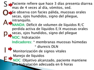 Paciente refiere que hace 3 días presenta diarrea
mas de 4 veces al día, vómitos, sed.
Se observa con facies pálida, mucosas orales
secas, ojos hundidos, signo del pliegue,
intranquilo.
NANDA: Déficit de volumen de líquidos R/C
perdida activa de líquidos E/X mucosas orales
secas, ojos hundidos, signo del pliegue
NOC: hidratación
Indicadores: * membranas mucosas húmedas
* diuresis DLN
Monitorización de signos vitales
Manejo de líquidos
NOC :Objetivo alcanzado, paciente mantiene
una hidratación adecuada en 6 horas
o
A
p
I
E
 