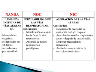 NANDA NOC NIC
LIMPIEZA
INEFICAZ DE
VÍAS AÉREAS
R/C
Mucosidades
excesivas
evidenciadas por
sibilantes
secundarias a
prematuridad.
PERMEABILIDAD DE
LAS VÍAS
RESPIRATORIAS.
Indicadores:
- Movilización de esputo
hacia fuera de vías
respiratorias
- Ausencia de ruidos
respiratorios
patológicos
ASPIRACIÓN DE LAS VÍAS
AÉREAS
Actividades:
- Determinar la necesidad de
aspiración oral y/o traqueal.
- Auscultar los sonidos respiratorios
antes y después de la aspiración.
- Disponer precauciones
universales.
- Anotar las características de
secreciones obtenidas.
 