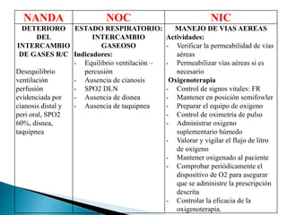NANDA NOC NIC
DETERIORO
DEL
INTERCAMBIO
DE GASES R/C
Desequilibrio
ventilación
perfusión
evidenciada por
cianosis distal y
peri oral, SPO2
60%, disnea,
taquipnea
ESTADO RESPIRATORIO:
INTERCAMBIO
GASEOSO
Indicadores:
- Equilibrio ventilación –
percusión
- Ausencia de cianosis
- SPO2 DLN
- Ausencia de disnea
- Ausencia de taquipnea
MANEJO DE VIAS AEREAS
Actividades:
- Verificar la permeabilidad de vías
aéreas
- Permeabilizar vías aéreas si es
necesario
Oxigenoterapia
- Control de signos vitales: FR
- Mantener en posición semifowler
- Preparar el equipo de oxigeno
- Control de oximetría de pulso
- Administrar oxigeno
suplementario húmedo
- Valorar y vigilar el flujo de litro
de oxígeno
- Mantener oxigenado al paciente
- Comprobar periódicamente el
dispositivo de O2 para asegurar
que se administre la prescripción
descrita
- Controlar la eficacia de la
oxigenoterapia.
 