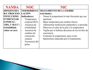 NANDA NOC NIC
HIPERTEMIA
R/C PROCESO
INFECCIOSO
EVIDENCIAD
O POR F.C.
120X, T 38.5 Cº,
irritabilidad,
rubor en cara
TERMORREGU
LACIÓN
Indicadores:
- Temperatura
corporal DLN
- Ausencia de
irritabilidad
- Ausencia de
cambios de
coloración
cutánea
- Frecuencia del
pulso
TRATAMIENTO DE LA FIEBRE
Actividades:
- Tomar la temperatura lo más frecuente que sea
oportuno
- Bajar temperatura por medios físicos
- Administrar medicación antipirética, si procede.
- Observar el calor de la piel y la temperatura
- Vigilar por si hubiera descenso de los niveles de
conciencia
- Controlar la temperatura, para evitar
hipotermias inducidas por el tratamiento.
 