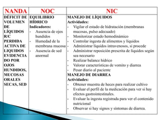 NANDA NOC NIC
DÉFICIT DE
VOLUMEN
DE
LÍQUIDOS
R/C
PERDIDA
ACTIVA DE
LIQUIDOS
EVIDENCIA
DO POR
OJOS
HUNDIDOS,
MUCOSAS
ORALES
SECAS, SED
EQUILIBRIO
HÍDRICO
Indicadores:
- Ausencia de ojos
hundidos
- Humedad de la
membrana mucosa
- Ausencia de sed
anormal
MANEJO DE LÍQUIDOS
Actividades:
- Vigilar el estado de hidratación (membranas
mucosas, pulso adecuado)
- Monitorizar estado hemodinámico
- Controlar ingesta de alimentos y líquidos
- Administrar líquidos intravenosos, si procede
- Administrar reposición prescrita de líquidos según
sea necesario
- Realizar balance hídrico
- Valorar características de vomito y diarrea
- Pesar diario al paciente
MANEJO DE DIARREA
Actividades:
- Obtener muestra de heces para realizar cultivo
- Evaluar el perfil de la medicación para ver si hay
efectos gastrointestinales.
- Evaluar la ingesta registrada para ver el contenido
nutricional
- Observar si hay signos y síntomas de diarrea.
 