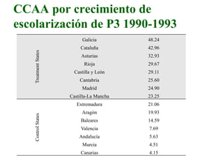 CCAA por crecimiento de
escolarización de P3 1990-1993
TreatmentStates
Galicia 48.24
Cataluña 42.96
Asturias 32.93
Rioja 29.67
Castilla y León 29.11
Cantabria 25.60
Madrid 24.90
Castilla-La Mancha 23.25
ControlStates
Extremadura 21.06
Aragón 19.93
Baleares 14.59
Valencia 7.69
Andalucía 5.63
Murcia 4.51
Canarias 4.15
 