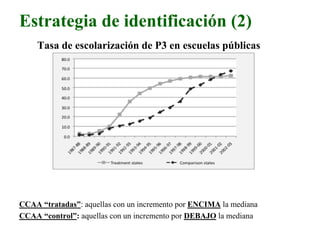 Estrategia de identificación (2)
Tasa de escolarización de P3 en escuelas públicas
CCAA “tratadas”: aquellas con un incremento por ENCIMA la mediana
CCAA “control”: aquellas con un incremento por DEBAJO la mediana
 