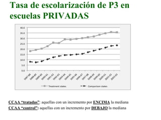 Tasa de escolarización de P3 en
escuelas PRIVADAS
CCAA “tratadas”: aquellas con un incremento por ENCIMA la mediana
CCAA “control”: aquellas con un incremento por DEBAJO la mediana
 