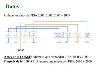 Utilizamos datos de PISA 2000, 2003, 2006 y 2009
Antes de la LOGSE: Alumnos que responden PISA 2000 y 2003
Después de la LOGSE: Alumnos que responden PISA 2006 y 2009
Datos
1987 2003 2006 2009
Prueba
PISA
Prueba
PISA
Prueba
PISA
3
años
3
años
3
años
1990 1993 1996
LOGSE
Prueba
PISA
2000
3
años
 