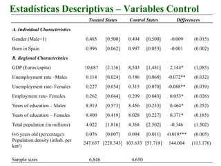 Estadísticas Descriptivas – Variables Control
Treated States Control States Differences
A. Individual Characteristics
Gender (Male=1) 0.485 [0.500] 0.494 [0.500] -0.009 (0.015)
Born in Spain 0.996 [0.062] 0.997 [0.053] -0.001 (0.002)
B. Regional Characteristics
GDP (Euros/capita) 10,687 [2,136] 8,543 [1,481] 2,144* (1,085)
Unemployment rate –Males 0.114 [0.024] 0.186 [0.068] -0.072** (0.032)
Unemployment rate- Females 0.227 [0.054] 0.315 [0.070] -0.088** (0.039)
Employment rate- Females 0.262 [0.044] 0.209 [0.043] 0.053* (0.026)
Years of education – Males 8.919 [0.573] 8.456 [0.233] 0.464* (0.252)
Years of education – Females 8.400 [0.419] 8.028 [0.227] 0.371* (0.185)
Total population (in millions) 4.022 [1.816] 4.368 [2.502] -0.346 (1.502)
0-6 years old (percentage) 0.076 [0.007] 0.094 [0.011] -0.018*** (0.005)
Population density (inhab. per
km2)
247.637 [228.343] 103.633 [51.718] 144.004 (113.176)
Sample sizes 6,846 4,650
 