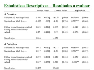 Estadísticas Descriptivas – Resultados a evaluar
Treated States Control States Differences
A. Pre-reform
Standardized Reading Scores 0.102 [0.975] -0.139 [1.050] 0.241*** (0.069)
Standardized Math Scores -0.055 [1.005] -0.38 [0.996] 0.325*** (0.068)
Falling behind in primary school 0.053 [0.224] 0.063 [0.242] -0.010 (0.015)
Falling behind in secondary
school 0.23 [0.421] 0.29 [0.453] -0.059 (0.065)
Sample sizes 6,846 4,650
B. Post-reform
Standardized Reading Scores 0.012 [0.967] -0.377 [1.020] 0.389*** (0.057)
Standardized Math Scores 0.017 [0.972] -0.36 [1.004] 0.376*** (0.072)
Falling behind in primary school 0.092 [0.290] 0.128 [0.334] -0.036 (0.023)
Falling behind in secondary
school 0.257 [0.437] 0.346 [0.476] -0.089** (0.034)
Sample sizes 18,463 10,608
 