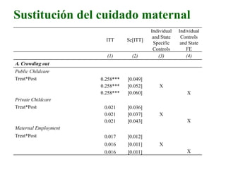 Sustitución del cuidado maternal
ITT Se[ITT]
Individual
and State
Specific
Controls
Individual
Controls
and State
FE
(1) (2) (3) (4)
A. Crowding out
Public Childcare
Treat*Post 0.258*** [0.049]
0.258*** [0.052] X
0.258*** [0.060] X
Private Childcare
Treat*Post 0.021 [0.036]
0.021 [0.037] X
0.021 [0.043] X
Maternal Employment
Treat*Post 0.017 [0.012]
0.016 [0.011] X
0.016 [0.011] X
 