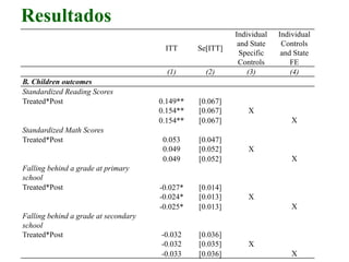 Resultados
ITT Se[ITT]
Individual
and State
Specific
Controls
Individual
Controls
and State
FE
(1) (2) (3) (4)
B. Children outcomes
Standardized Reading Scores
Treated*Post 0.149** [0.067]
0.154** [0.067] X
0.154** [0.067] X
Standardized Math Scores
Treated*Post 0.053 [0.047]
0.049 [0.052] X
0.049 [0.052] X
Falling behind a grade at primary
school
Treated*Post -0.027* [0.014]
-0.024* [0.013] X
-0.025* [0.013] X
Falling behind a grade at secondary
school
Treated*Post -0.032 [0.036]
-0.032 [0.035] X
-0.033 [0.036] X
 