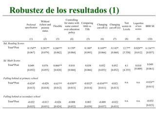 Robustez de los resultados (1)
Preferred
specification
Without
richest and
poorest
states
Flexible
Controlling
for states with
some control
over education
policy
Comparing
66th vs
33th
Changing
cut-off (i)
Changing
cut-off (ii)
Test
scores in
Levels
Logarithm
of test
scores
BRR SE
(1) (2) (3) (4) (5) (6) (7) (8) (9) (10)
Std. Reading Scores
Treat*Post 0.154** 0.201** 0.200*** 0.159* 0.180* 0.169** 0.143* 12.7** 0.028** 0.154***
[0.067] [0.079] [0.062] [0.084] [0.093] [0.066] [0.068] [5.550] [0.012] [0.057]
Sd. Math Scores
Treat*Post 0.049 0.076 0.066** 0.010 0.038 0.052 0.052 4.1 0.010 0.049
[0.052] [0.055] [0.028] [0.044] [0.066] [0.053] [0.052] [4.355] [0.009] [0.061]
Falling behind at primary school
Treat*Post -0.024* -0.029 -0.027** -0.030** -0.032* -0.034*** -0.021 n.a. n.a. -0.024**
[0.013] [0.018] [0.012] [0.013] [0.014] [0.011] [0.013] [0.011]
Falling behind at secondary school
Treat*Post -0.032 -0.013 -0.026 -0.008 0.003 -0.009 -0.022 n.a. n.a. -0.032
[0.035] [0.051] [0.024] [0.032] [0.039] [0.037] [0.033] [0.023]
 