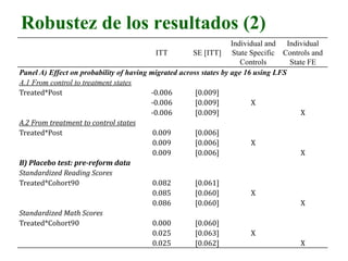 ITT SE [ITT]
Individual and
State Specific
Controls
Individual
Controls and
State FE
Panel A) Effect on probability of having migrated across states by age 16 using LFS
A.1 From control to treatment states
Treated*Post -0.006 [0.009]
-0.006 [0.009] X
-0.006 [0.009] X
A.2 From treatment to control states
Treated*Post 0.009 [0.006]
0.009 [0.006] X
0.009 [0.006] X
B) Placebo test: pre-reform data
Standardized Reading Scores
Treated*Cohort90 0.082 [0.061]
0.085 [0.060] X
0.086 [0.060] X
Standardized Math Scores
Treated*Cohort90 0.000 [0.060]
0.025 [0.063] X
0.025 [0.062] X
Robustez de los resultados (2)
 