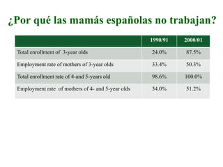 ¿Por qué las mamás españolas no trabajan?
1990/91 2000/01
Total enrollment of 3-year olds 24.0% 87.5%
Employment rate of mothers of 3-year olds 33.4% 50.3%
Total enrollment rate of 4-and 5-years old 98.6% 100.0%
Employment rate of mothers of 4- and 5-year olds 34.0% 51.2%
 