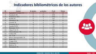 R Autor h index g index Ncit Ndoc
1 Aguaded Gomez J.I. 6 7 62 14
2 Austin E.W. 6 11 238 11
3 Pinkleton B.E. 6 8 230 8
4 Hobbs R. 5 7 141 7
5 Cheung C.K. 3 4 20 5
6 Greene K. 4 5 65 5
7 Primack B.A. 4 5 76 5
8 Austin B.W. 3 4 19 4
9 Banerjee S.C. 3 4 57 4
10 Chen Y.C.Y. 4 4 101 4
11 Clarembeaux M. 2 3 10 4
12 Cohen M. 4 5 186 5
13 Lin T.B. 3 4 28 4
14 Mora Jaureguialde B. 0 0 0 4
15 Tully M. 2 3 10 4
16 Vraga E.K. 2 3 10 4
17 Weninger C. 1 1 2 4
18 Belova N. 1 2 4 3
19 Dezuanni M. 2 3 29 3
Indicadores bibliométricos de los autores
 