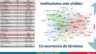 Institución Ndoc País
Washington State Univ 13 Estados Unidos
Univ Huelva 10 España
Univ Wisconsin 9 Estados Unidos
Univ Cantabria 8 España
Univ Valladolid 8 España
Rutgers State Univ 7 Estados Unidos
Arizona State Univ 6 Estados Unidos
Temple Univ 6 Estados Unidos
Univ Hong Kong 6 Hong Kong
Univ Iowa 6 Estados Unidos
Univ Pittsburgh 6 Estados Unidos
Univ Washington 6 Estados Unidos
Brigham Young Univ 5 Estados Unidos
Emerson Coll 5 Estados Unidos
Nanyang Technol Univ 5 Singapur
Natl Inst Educ 5 Singapur
Penn State Univ 5 Estados Unidos
Univ Autonoma
Barcelona 5 España
Univ Ghent 5 Bélgica
Univ Malaga 5 España
Univ Maryland 5 Estados Unidos
Univ N Carolina 5 Estados Unidos
Univ Texas Austin 5 Estados Unidos
Bowling Green State
Univ 4 Estados Unidos
George Mason Univ 4 Estados Unidos
Instituciones más visibles
Co-ocurrencia de términos
 