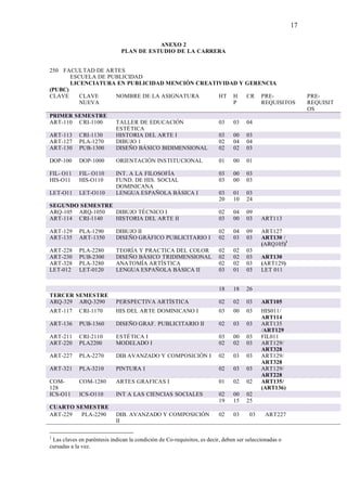 17
ANEXO 2
PLAN DE ESTUDIO DE LA CARRERA
250 FACULTAD DE ARTES
ESCUELA DE PUBLICIDAD
LICENCIATURA EN PUBLICIDAD MENCIÓN CREATIVIDAD Y GERENCIA
(PUBC)
CLAVE CLAVE
NUEVA
NOMBRE DE LA ASIGNATURA HT H
P
CR PRE-
REQUISITOS
PRE-
REQUISIT
OS
PRIMER SEMESTRE
ART-110 CRI-1100 TALLER DE EDUCACIÓN
ESTÉTICA
03 03 04
ART-113 CRI-1130 HISTORIA DEL ARTE I 03 00 03
ART-127 PLA-1270 DIBUJO 1 02 04 04
ART-130 PUB-1300 DISEÑO BÁSICO BIDIMENSIONAL 02 02 03
DOP-100 DOP-1000 ORIENTACIÓN INSTITUCIONAL 01 00 01
FIL- O11 FIL- O110 INT. A LA FILOSOFÍA 03 00 03
HIS-O11 HIS-O110 FUND. DE HIS. SOCIAL
DOMINICANA
03 00 03
LET-O11 LET-O110 LENGUA ESPAÑOLA BÁSICA I 03 01 03
20 10 24
SEGUNDO SEMESTRE
ARQ-105 ARQ-1050 DIBUJO TÉCNICO I 02 04 09
ART-114 CRI-1140 HISTORIA DEL ARTE II 03 00 03 ART113
ART-129 PLA-1290 DIBUJO II 02 04 09 ART127
ART-135 ART-1350 DISEÑO GRÁFICO PUBLICITARIO I 02 03 03 ART130 /
(ARQ105)
1
ART-228 PLA-2280 TEORÍA Y PRACTICA DEL COLOR 02 02 03
ART-230 PUB-2300 DISEÑO BÁSICO TRIDIMENSIONAL 02 02 03 ART130
ART-328 PLA-3280 ANATOMÍA ARTÍSTICA 02 02 03 (ART129)
LET-012 LET-0120 LENGUA ESPAÑOLA BÁSICA II 03 01 03 LET 011
18 18 26
TERCER SEMESTRE
ARQ-329 ARQ-3290 PERSPECTIVA ARTÍSTICA 02 02 03 ART105
ART-117 CRI-1170 HIS DEL ARTE DOMINICANO I 03 00 03 HIS011/
ART114
ART-136 PUB-1360 DISEÑO GRAF. PUBLICITARIO II 02 03 03 ART135
/ART129
ART-211 CRI-2110 ESTÉTICA I 03 00 03 FIL011
ART-220 PLA2200 MODELADO I 02 02 03 ART129/
ART328
ART-227 PLA-2270 DIB AVANZADO Y COMPOSICIÓN I 02 03 03 ART129/
ART328
ART-321 PLA-3210 PINTURA I 02 03 03 ART129/
ART228
COM-
128
COM-1280 ARTES GRAFICAS I 01 02 02 ART135/
(ART136)
ICS-O11 ICS-O110 INT A LAS CIENCIAS SOCIALES 02 00 02
19 15 25
CUARTO SEMESTRE
ART-229 PLA-2290 DIB. AVANZADO Y COMPOSICIÓN
II
02 03 03 ART227
1
Las claves en paréntesis indican la condición de Co-requisitos, es decir, deben ser seleccionadas o
cursadas a la vez.
 