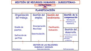 ESTRATEGIA
PLANIFICACIÓN
Organización
del trabajo.
• Diseño de
puestos.
• Definición de
perfiles
Gestión del
empleo.
• Incorporación.
• Movilidad
•
Desvinculación.
Gestión del
rendimiento.
• Planificación.
• Evaluación.
Gestión de la
compensación
Retribución
monetaria y no
monetaria.
Gestión del
desarrollo.
Promoción y carrera.
• Aprendizaje
individual
y colectivo
GESTIÓN DE LAS RELACIONES
HUMANAS Y SOCIALES
Clima laboral Relaciones laborales Políticas sociales
GESTIÓN DE RECURSOS HUMANOS – SUBSISTEMAS-
 