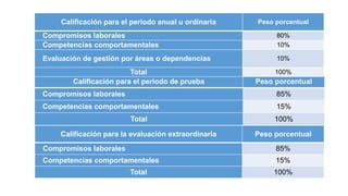 Calificación para la evaluación extraordinaria Peso porcentual
Compromisos laborales 85%
Competencias comportamentales 15%
Total 100%
Calificación para el periodo de prueba Peso porcentual
Compromisos laborales 85%
Competencias comportamentales 15%
Total 100%
Calificación para el periodo anual u ordinaria Peso porcentual
Compromisos laborales 80%
Competencias comportamentales 10%
Evaluación de gestión por áreas o dependencias 10%
Total 100%
 