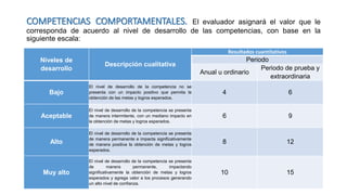 COMPETENCIAS COMPORTAMENTALES. El evaluador asignará el valor que le
corresponda de acuerdo al nivel de desarrollo de las competencias, con base en la
siguiente escala:
Niveles de
desarrollo
Descripción cualitativa
Resultados cuantitativos
Periodo
Anual u ordinario
Periodo de prueba y
extraordinaria
Bajo
El nivel de desarrollo de la competencia no se
presenta con un impacto positivo que permita la
obtención de las metas y logros esperados.
4 6
Aceptable
El nivel de desarrollo de la competencia se presenta
de manera intermitente, con un mediano impacto en
la obtención de metas y logros esperados.
6 9
Alto
El nivel de desarrollo de la competencia se presenta
de manera permanente e impacta significativamente
de manera positiva la obtención de metas y logros
esperados.
8 12
Muy alto
El nivel de desarrollo de la competencia se presenta
de manera permanente, impactando
significativamente la obtención de metas y logros
esperados y agrega valor a los procesos generando
un alto nivel de confianza.
10 15
 