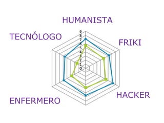 HACKER
ENFERMERO
FRIKI
HUMANISTA
TECNÓLOGO
 