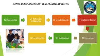 ETAPAS DE IMPLEMENTACIÓN DE LA PRÁCTICA EDUCATIVA 
1) Diagnóstico 
2) Reflexión 
pedagógica 
3) Sensibilización 4) Implementación 
7) Socialización 6) Evaluación 5) Ejecución 
 