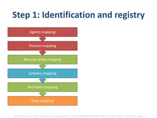 Step 1: Identification and registry
Data mapping
DocTypes mapping
Systems mapping
Records series mapping
Process mapping
A...