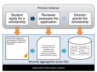 Records aggregation (case file)
Process instance
Student
apply for a
scholarship
Reviewer
assesses the
application
Directo...