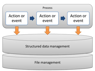 File management
Structured data management
Process
Action or
event
Action or
event
Action or
event
 