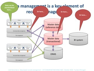 Data management is a key element of
records management
BI system
ERMS
Master data
(transactional)
Master data
(reference d...