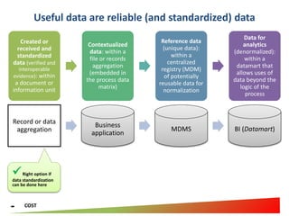 Useful data are reliable (and standardized) data
Created or
received and
standardized
data (verified and
interoperable
evi...