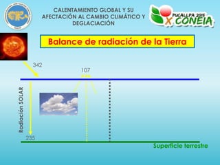 342
107
235
RadiaciónSOLAR
Superficie terrestre
Balance de radiación de la Tierra
CALENTAMIENTO GLOBAL Y SU
AFECTACIÓN AL CAMBIO CLIMÁTICO Y
DEGLACIACIÓN
 