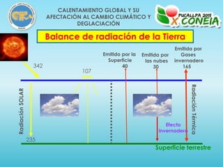 342
107
235
Efecto
invernadero
Emitido por la
Superficie
40
Emitida por
las nubes
30
Emitida por
Gases
invernadero
165
RadiaciónSOLAR
RadiaciónTérmica
Superficie terrestre
Balance de radiación de la Tierra
CALENTAMIENTO GLOBAL Y SU
AFECTACIÓN AL CAMBIO CLIMÁTICO Y
DEGLACIACIÓN
 