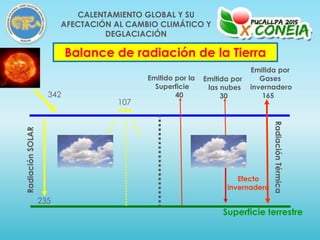 342
107
235
Efecto
invernadero
Superficie terrestre
RadiaciónSOLAR
RadiaciónTérmica
Balance de radiación de la Tierra
Emitido por la
Superficie
40
Emitida por
las nubes
30
Emitida por
Gases
invernadero
165
CALENTAMIENTO GLOBAL Y SU
AFECTACIÓN AL CAMBIO CLIMÁTICO Y
DEGLACIACIÓN
 