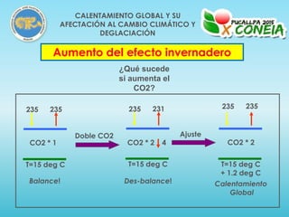 T=15 deg C
235 235
CO2 * 1
Doble CO2
T=15 deg C
235 231
CO2 * 2 4
Des-balance!
T=15 deg C
+ 1.2 deg C
CO2 * 2
Calentamiento
Global
235 235
Balance!
Ajuste
Aumento del efecto invernadero
¿Qué sucede
si aumenta el
CO2?
CALENTAMIENTO GLOBAL Y SU
AFECTACIÓN AL CAMBIO CLIMÁTICO Y
DEGLACIACIÓN
 