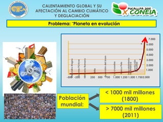 Problema: ¨Planeta en evolución
Población
mundial:
> 7000 mil millones
(2011)
< 1000 mil millones
(1800)
Atila
ExpansióndelIslam
Lascruzadas
MarcoPolo
Descubrimiento
deAmérica
-500 750GuerrasPúnicas
AlejandroMagno
1.250 1.5001.0005002500-250
ImperioRomano
1.750
Revolución
Industrial
2.000
3.000
4.000
5.000
6.000
2.000
7.000
1.000
CALENTAMIENTO GLOBAL Y SU
AFECTACIÓN AL CAMBIO CLIMÁTICO
Y DEGLACIACIÓN
 