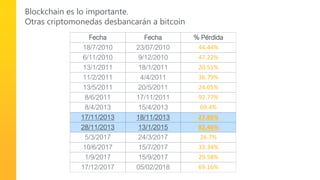 Blockchain es lo importante.
Otras criptomonedas desbancarán a bitcoin
Fecha Fecha % Pérdida
18/7/2010 23/07/2010 44.44%
6...