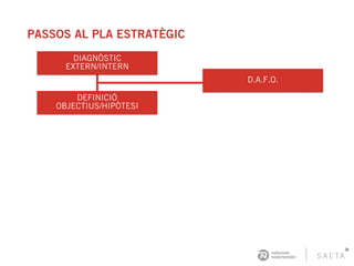 PASSOS AL PLA ESTRATÈGIC
DIAGNÒSTIC
EXTERN/INTERN
D.A.F.O.
DEFINICIÓ
OBJECTIUS/HIPÒTESI
 