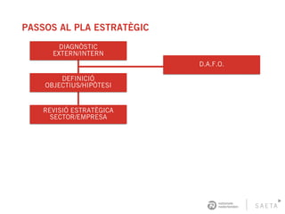 PASSOS AL PLA ESTRATÈGIC
DIAGNÒSTIC
EXTERN/INTERN
D.A.F.O.
REVISIÓ ESTRATÈGICA
SECTOR/EMPRESA
DEFINICIÓ
OBJECTIUS/HIPÒTESI
 