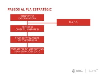 PASSOS AL PLA ESTRATÈGIC
DIAGNÒSTIC
EXTERN/INTERN
D.A.F.O.
REVISIÓ ESTRATÈGICA
SECTOR/EMPRESA
ESTRATÈGIA DE MÀRQUETING
SEGMENTACIÓ/ELECCIÓ
DEFINICIÓ
OBJECTIUS/HIPÒTESI
 